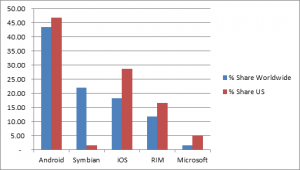 Smartphones OS Marketshare