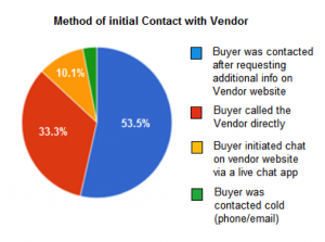 B2B Buying Behavior Change