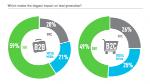 Digital Marketing Lead Generation Channels 2012