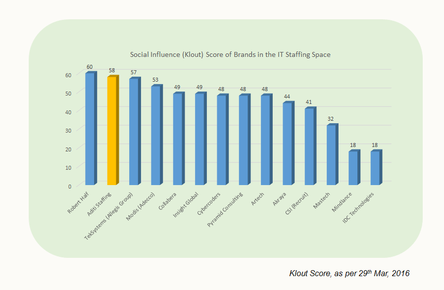 Klout Score of Staffing Companies as on 30March2016