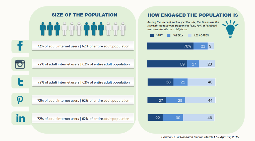 Social Media Users Demographics by PEW Research - RakeshSingh.me
